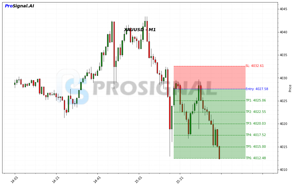XAUUSD SHORT signal chart
