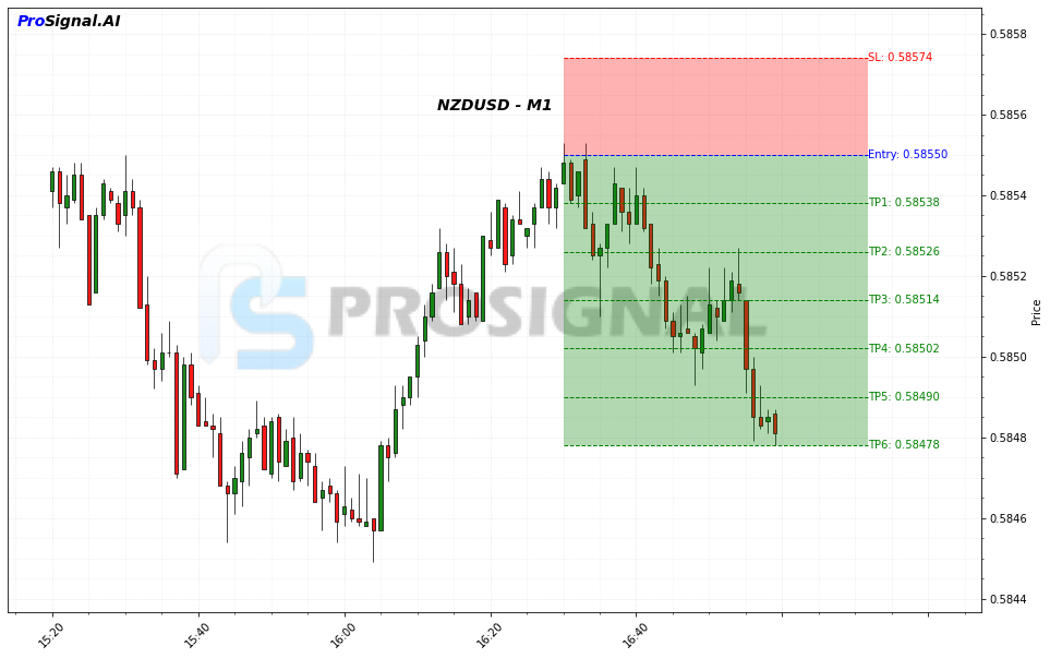 NZDUSD SHORT signal chart