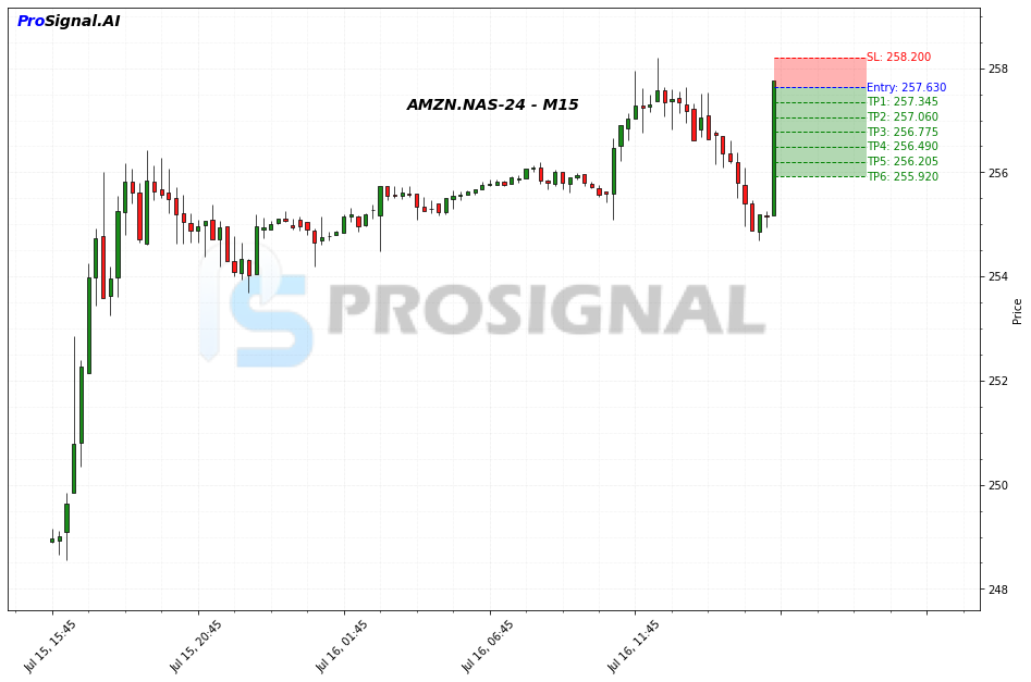 AMZN SHORT signal chart