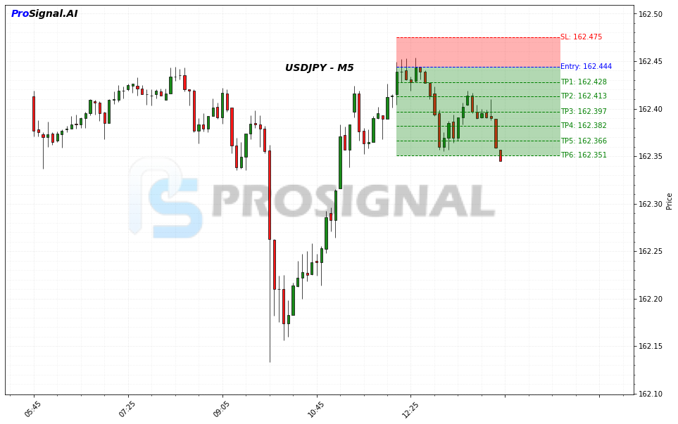 USDJPY SHORT signal chart