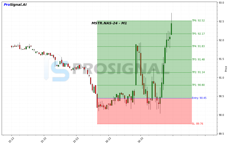 MSTR LONG signal chart