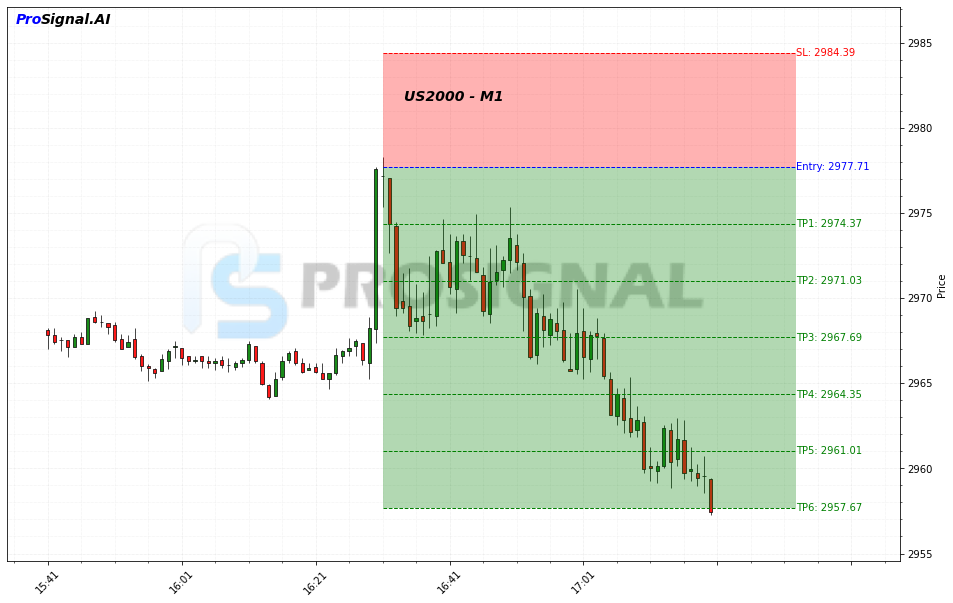 US2000 SHORT signal chart