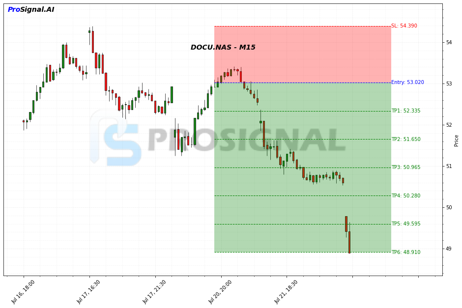 DOCU SHORT signal chart