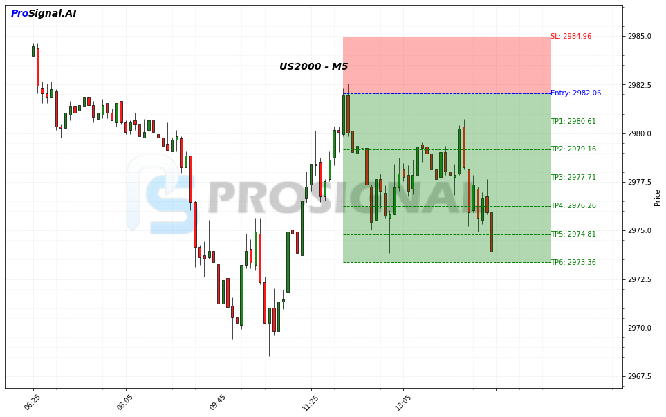 US2000 SHORT signal chart