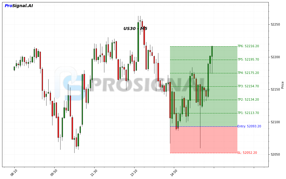 US30 LONG signal chart
