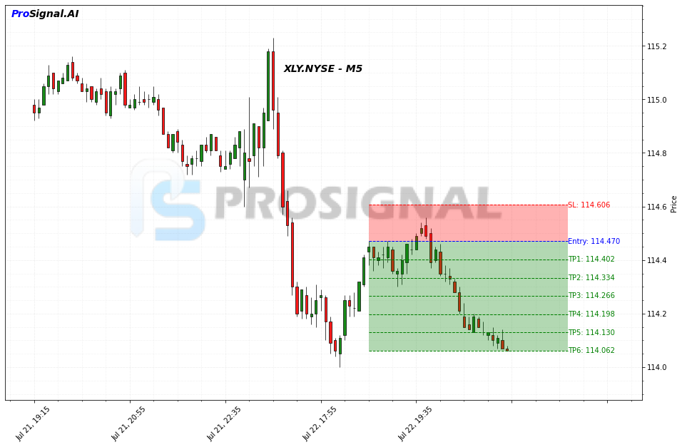 XLY SHORT signal chart