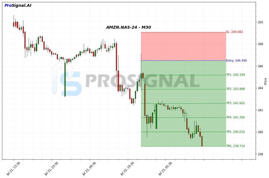 AMZN SHORT signal chart
