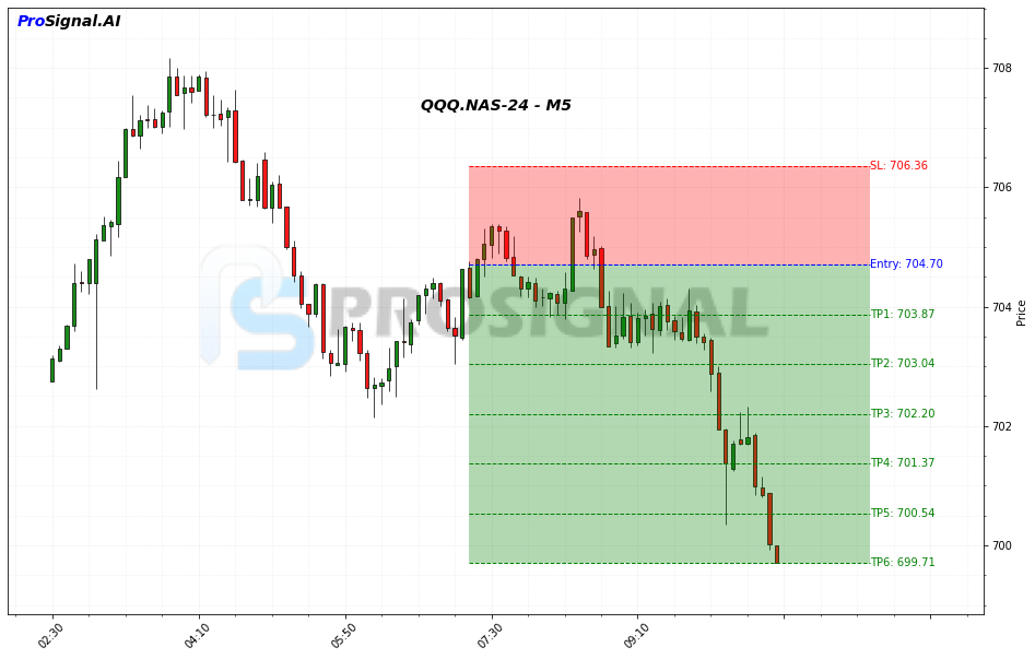QQQ SHORT signal chart