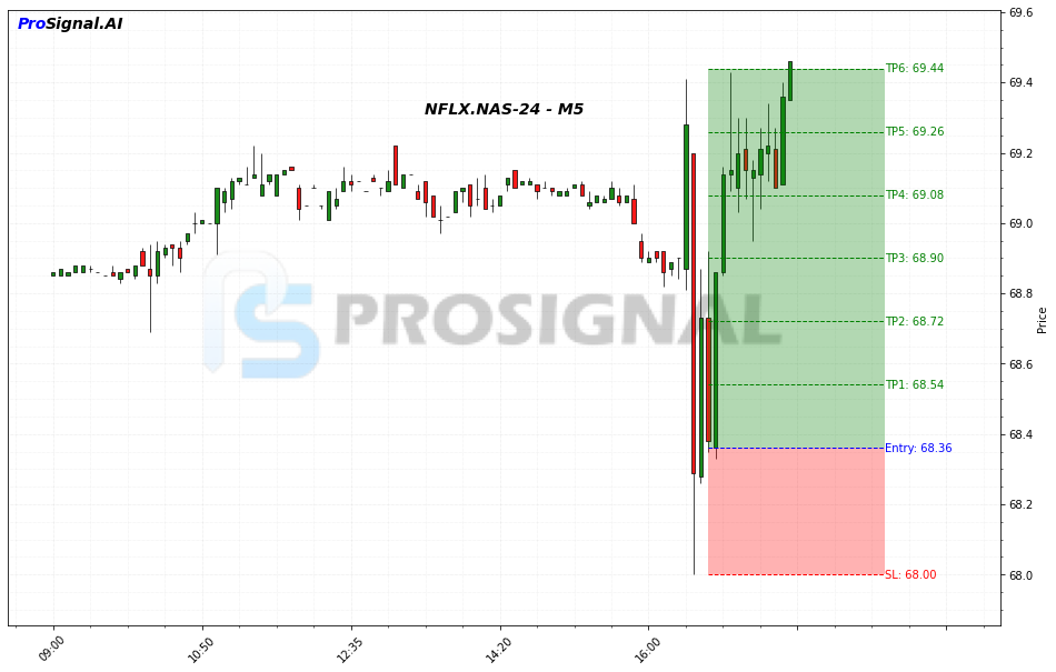 NFLX LONG signal chart