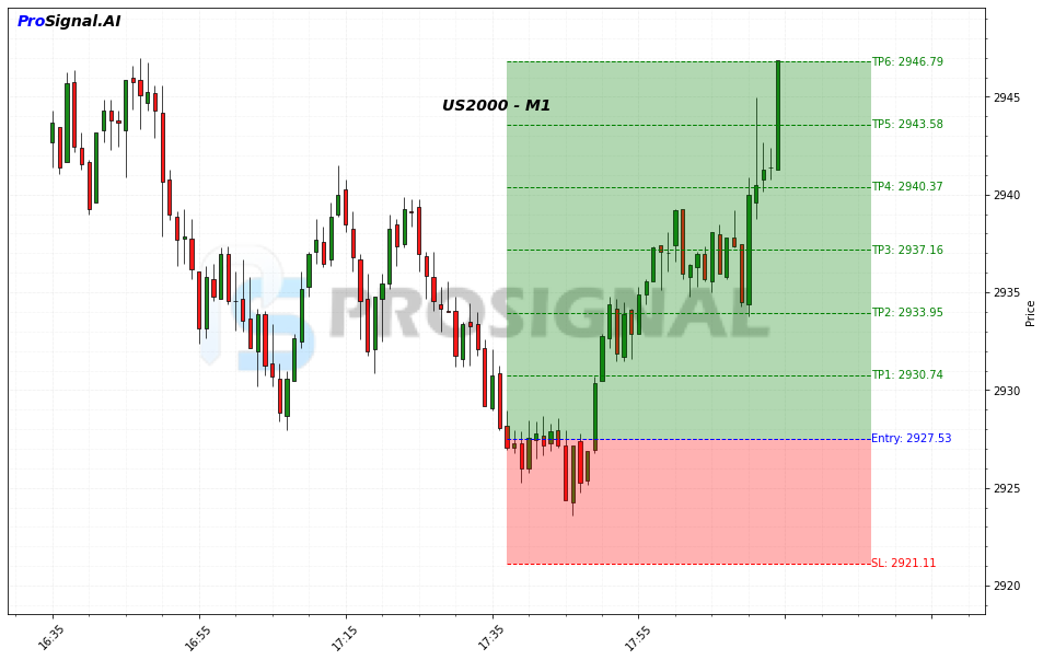 US2000 LONG signal chart