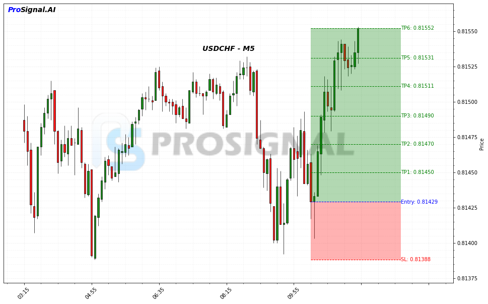 USDCHF LONG signal chart
