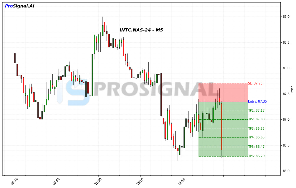 INTC SHORT signal chart