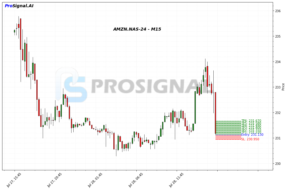 AMZN LONG signal chart