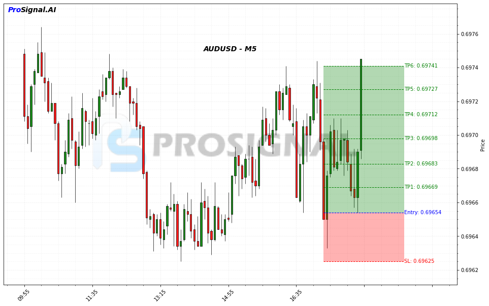 AUDUSD LONG signal chart