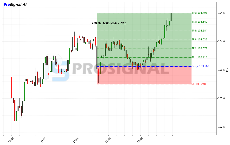BIDU LONG signal chart
