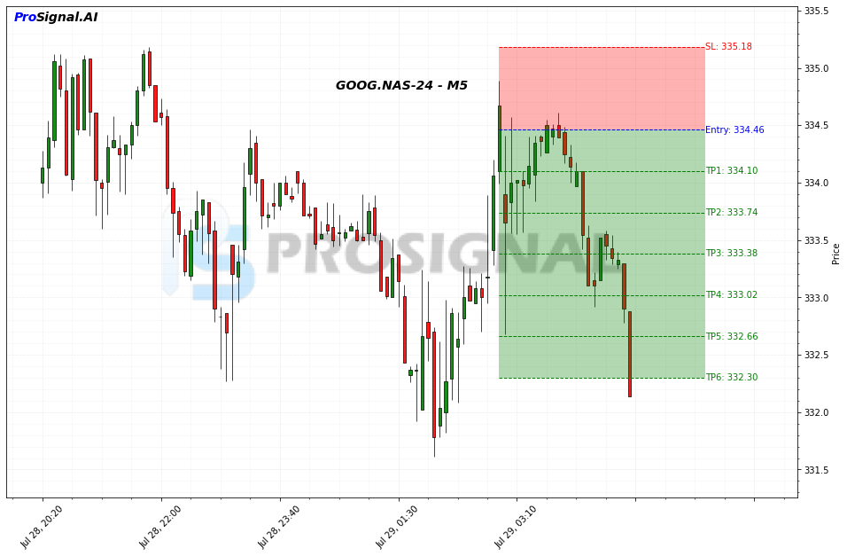 GOOG SHORT signal chart