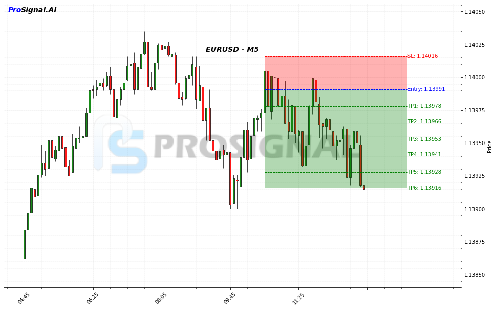 EURUSD SHORT signal chart