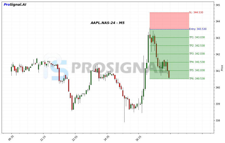 AAPL SHORT signal chart