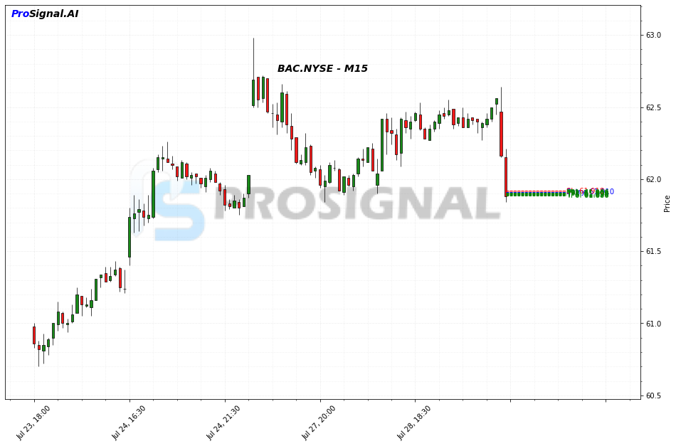 BAC SHORT signal chart