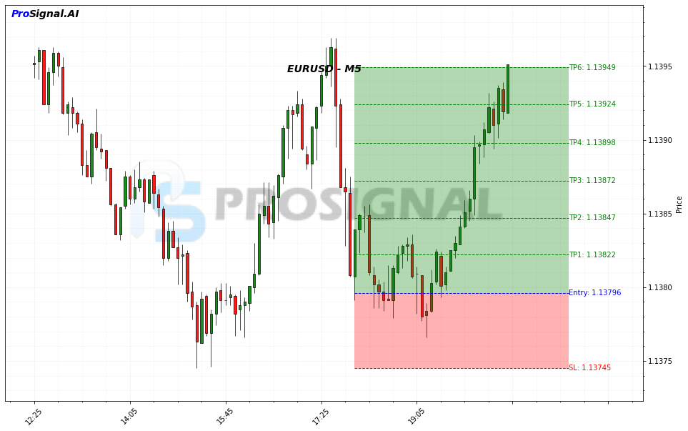 EURUSD LONG signal chart