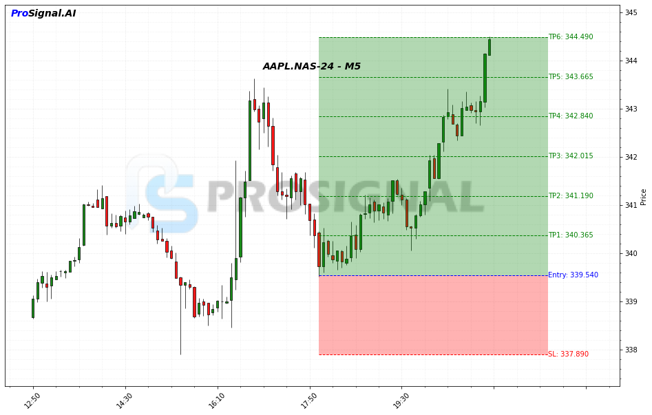 AAPL LONG signal chart