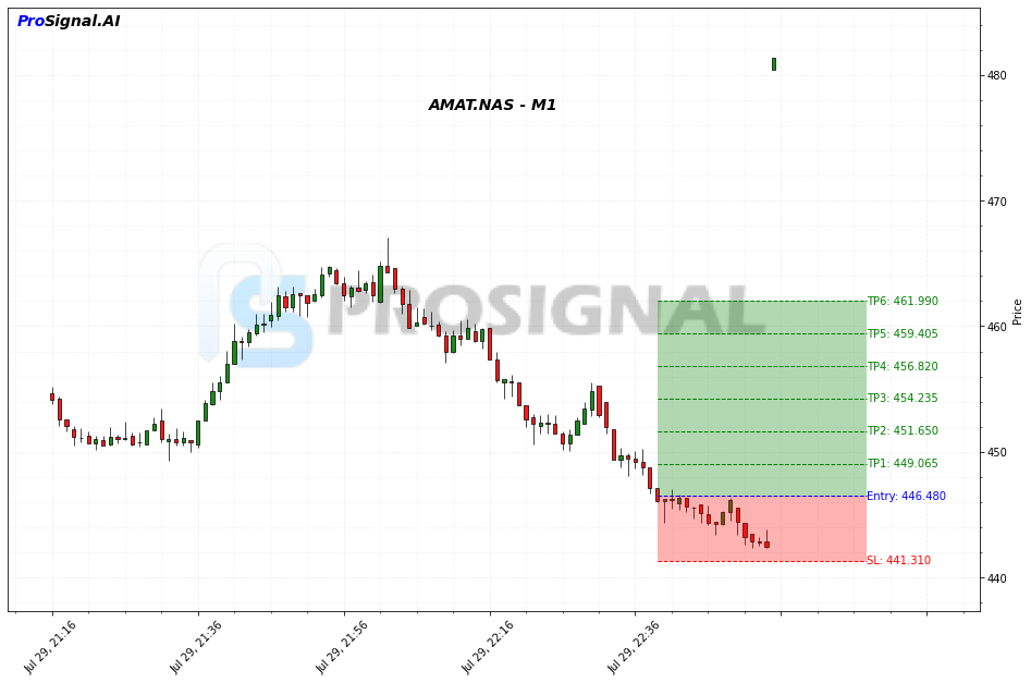 AMAT LONG signal chart
