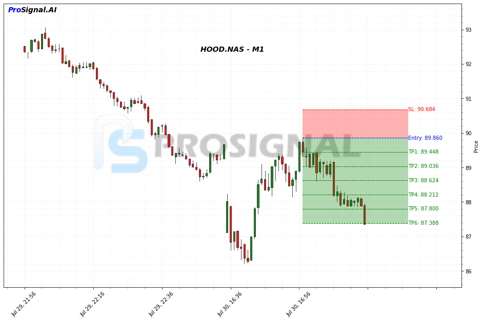 HOOD SHORT signal chart