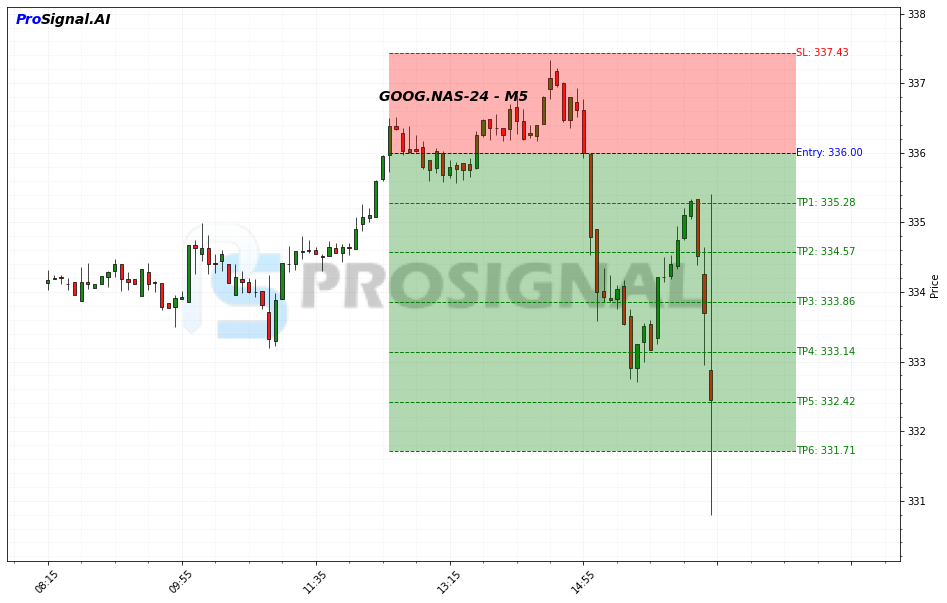 GOOG SHORT signal chart