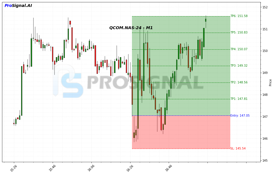 QCOM LONG signal chart