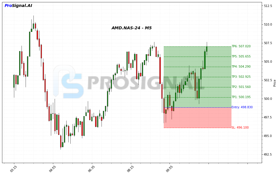 AMD LONG signal chart
