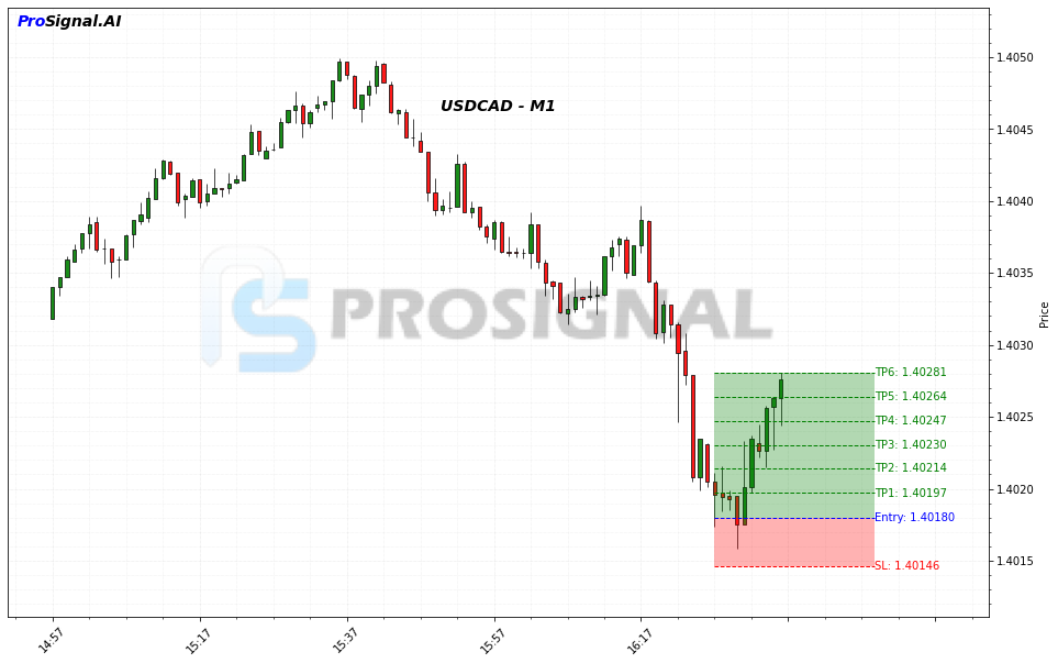 USDCAD LONG signal chart