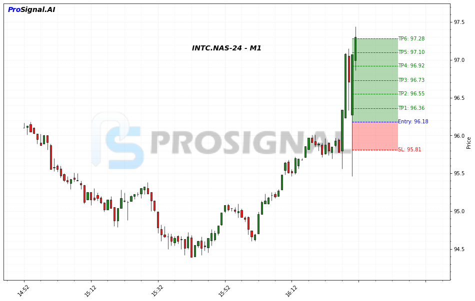 INTC LONG signal chart