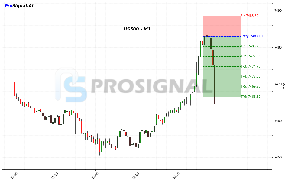 US500 SHORT signal chart