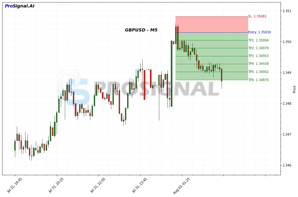 GBPUSD SHORT signal chart