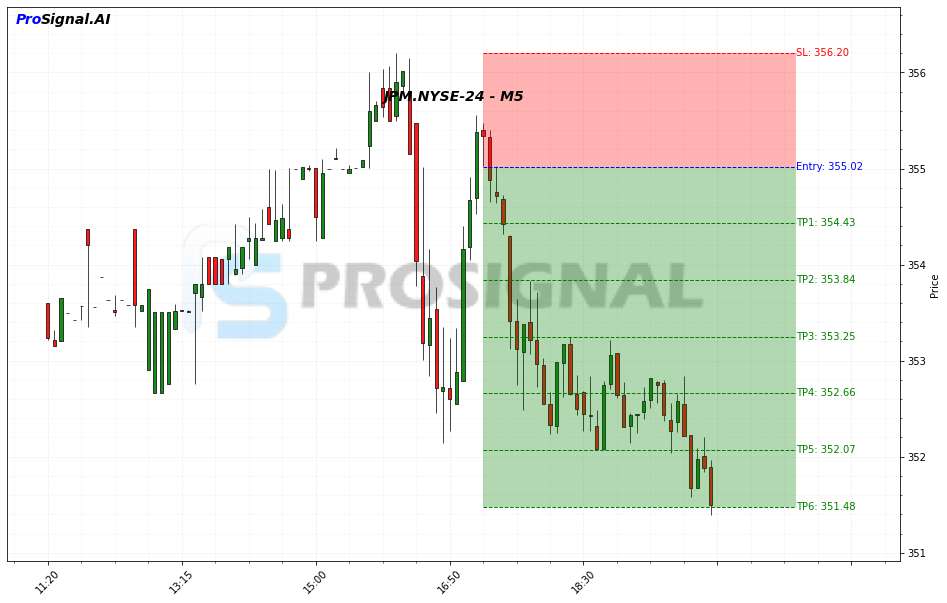 JPM SHORT signal chart
