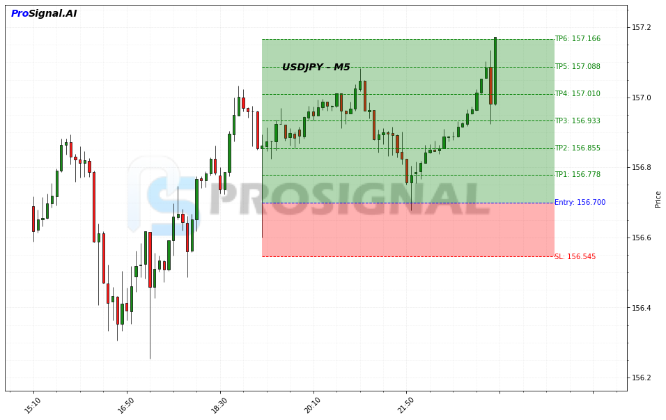 USDJPY LONG signal chart
