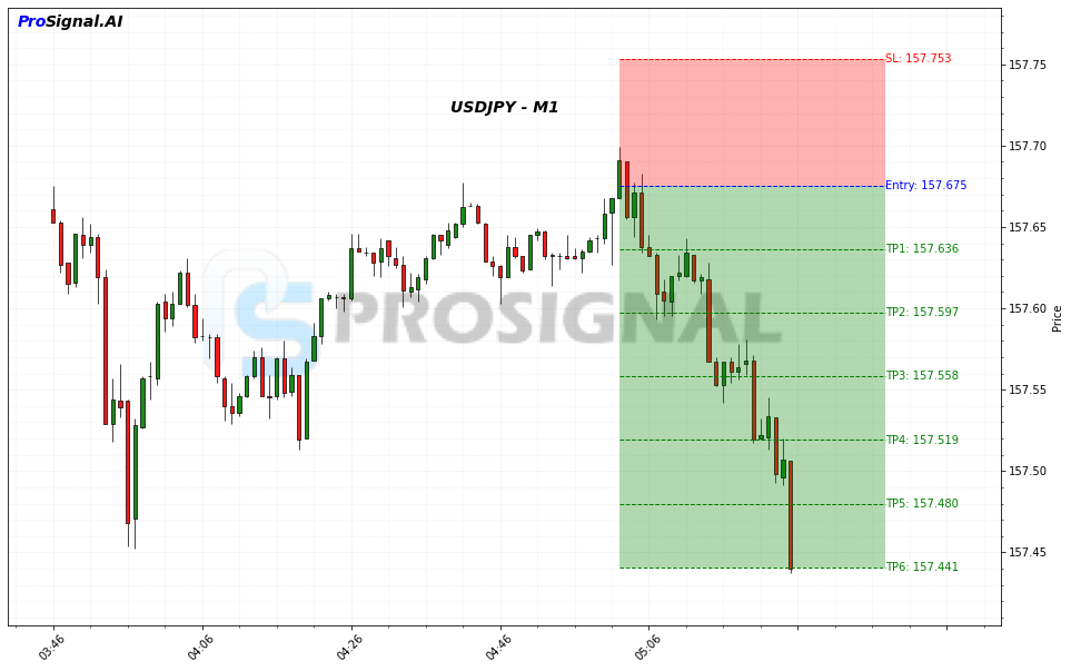 USDJPY SHORT signal chart