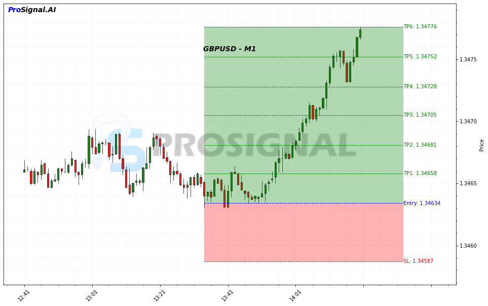 GBPUSD LONG signal chart