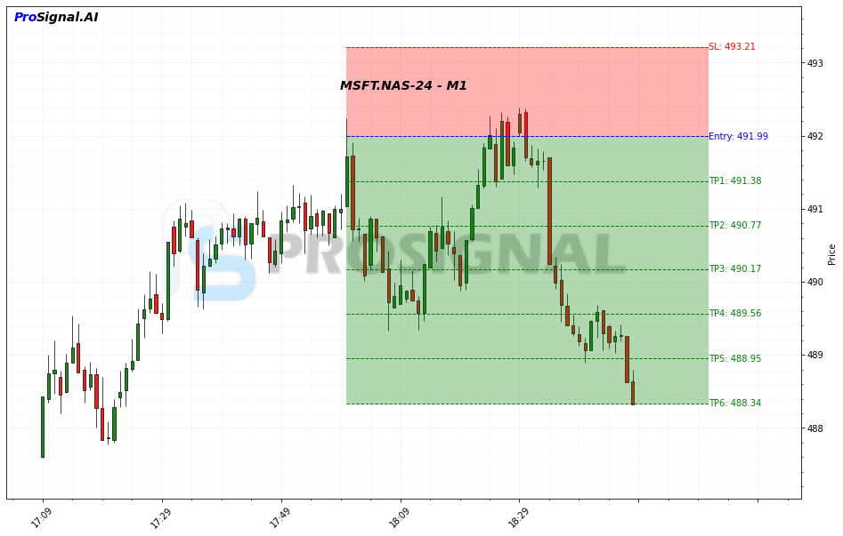 MSFT SHORT signal chart