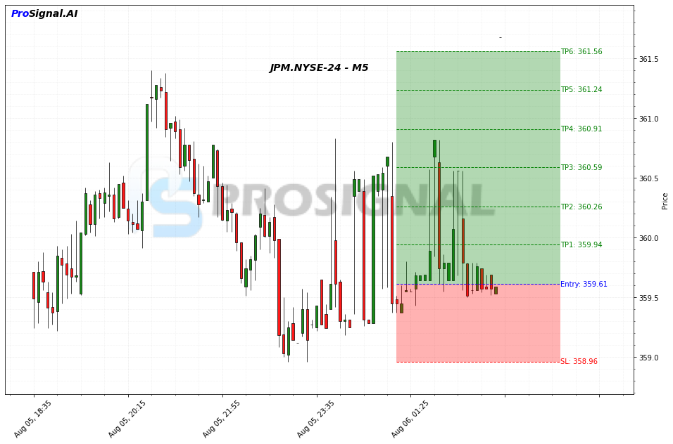 JPM LONG signal chart