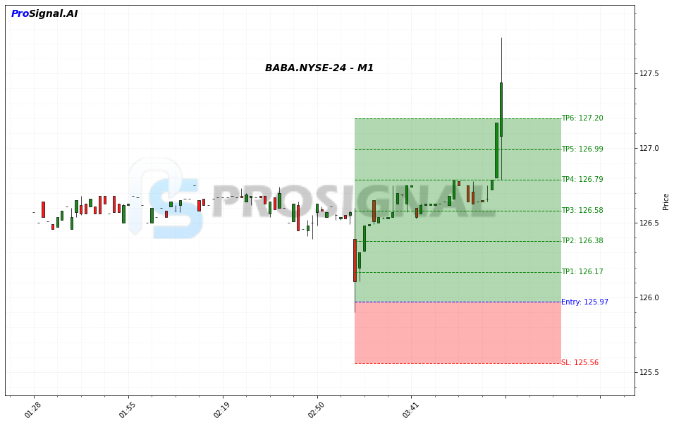 BABA LONG signal chart