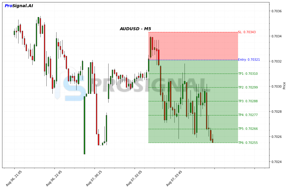 AUDUSD SHORT signal chart