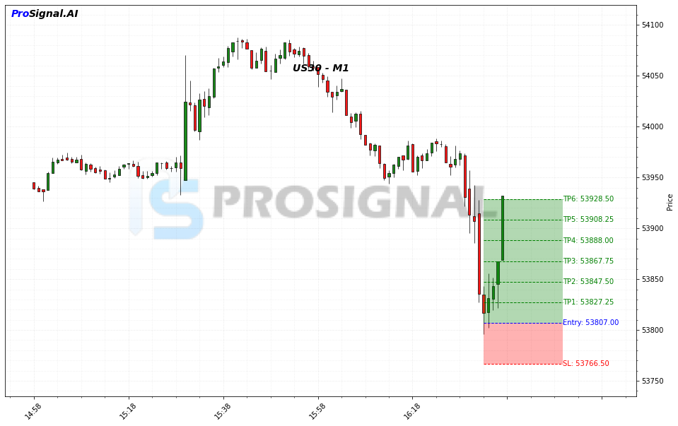 US30 LONG signal chart