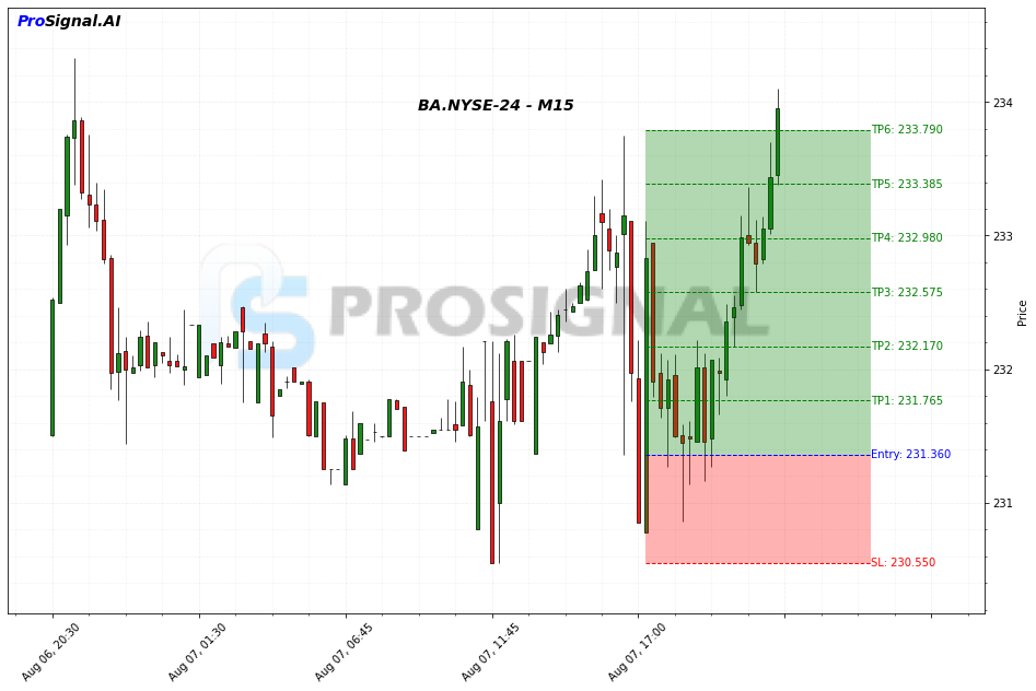 BA LONG signal chart