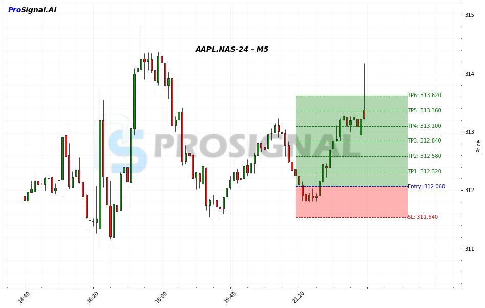 AAPL LONG signal chart