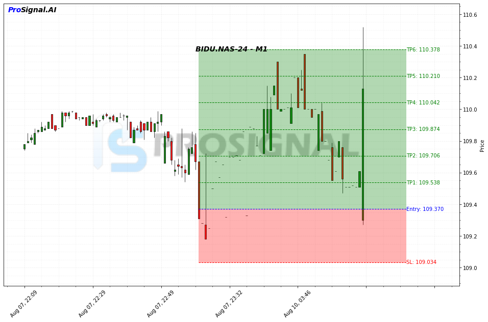 BIDU LONG signal chart