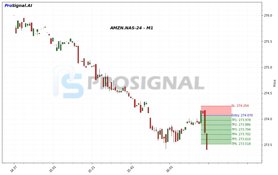 AMZN SHORT signal chart