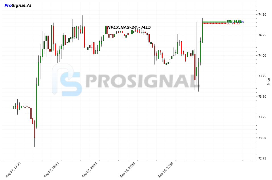 NFLX LONG signal chart