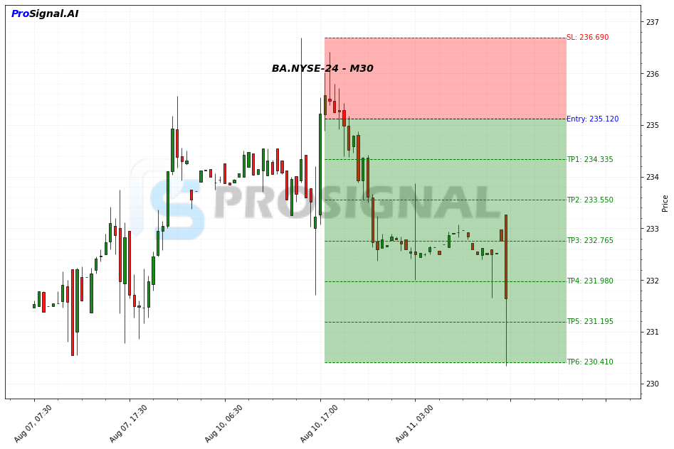 BA SHORT signal chart