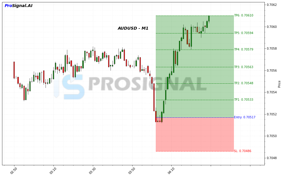 AUDUSD LONG signal chart